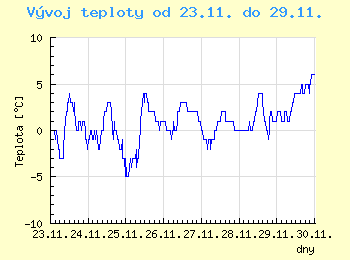 Vvoj teploty v Ostrav od 23.11. do 29.11.