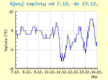 Vvoj teploty v Ostrav od 7.12. do 13.12.
