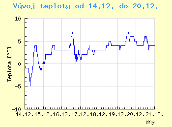 Vvoj teploty v Ostrav od 14.12. do 20.12.