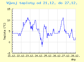 Vvoj teploty v Ostrav od 21.12. do 27.12.