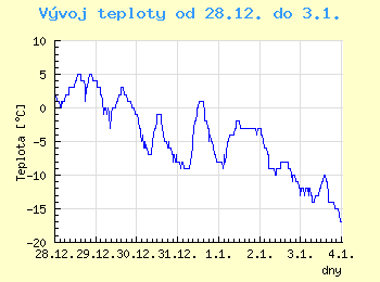 Vvoj teploty v Ostrav od 28.12. do 3.1.