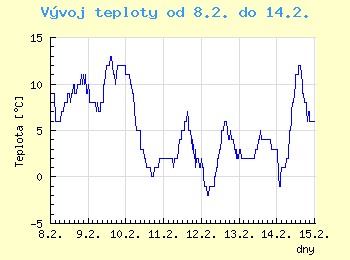 Vvoj teploty v Ostrav od 8.2. do 14.2.