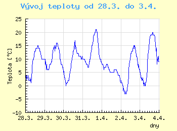 Vvoj teploty v Ostrav od 28.3. do 3.4.