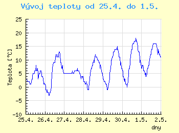 Vvoj teploty v Ostrav od 25.4. do 1.5.