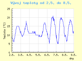 Vvoj teploty v Ostrav od 2.5. do 8.5.