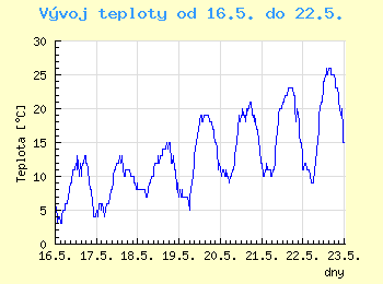 Vvoj teploty v Ostrav od 16.5. do 22.5.