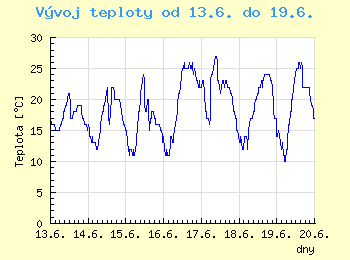 Vvoj teploty v Ostrav od 13.6. do 19.6.
