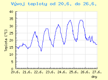 Vvoj teploty v Ostrav od 20.6. do 26.6.