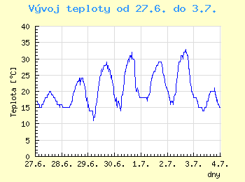 Vvoj teploty v Ostrav od 27.6. do 3.7.