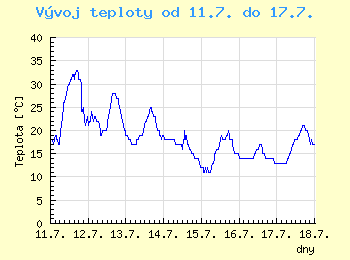 Vvoj teploty v Ostrav od 11.7. do 17.7.