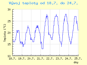 Vvoj teploty v Ostrav od 18.7. do 24.7.