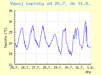 Vvoj teploty v Ostrav od 25.7. do 31.8.