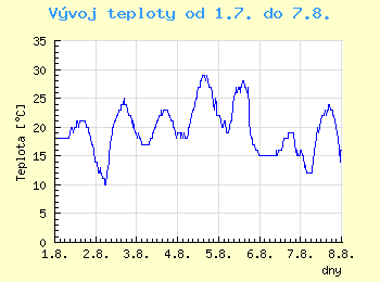 Vvoj teploty v Ostrav od 1.7. do 7.8.