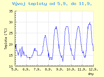 Vvoj teploty v Ostrav od 5.9. do 11.9.