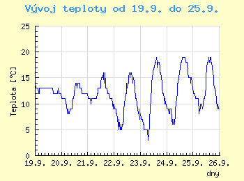 Vvoj teploty v Ostrav od 19.9. do 25.9.