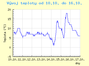 Vvoj teploty v Ostrav od 10.10. do 16.10.