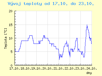 Vvoj teploty v Ostrav od 17.10. do 23.10.