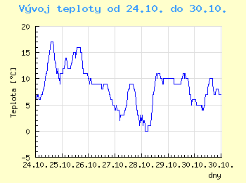 Vvoj teploty v Ostrav od 24.10. do 30.10.