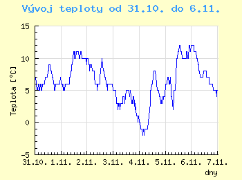 Vvoj teploty v Ostrav od 31.10. do 6.11.