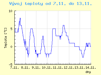 Vvoj teploty v Ostrav od 7.11. do 13.11.