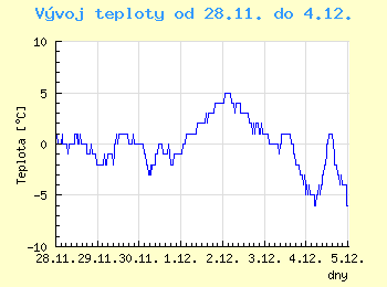 Vvoj teploty v Ostrav od 28.11. do 4.12.