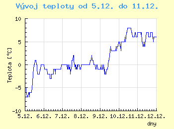 Vvoj teploty v Ostrav od 5.12. do 11.12.