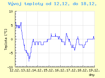 Vvoj teploty v Ostrav od 12.12. do 18.12.