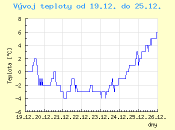 Vvoj teploty v Ostrav od 19.12. do 25.12.