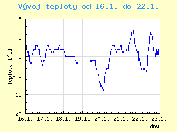 Vvoj teploty v Ostrav od 16.1. do 22.1.