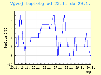 Vvoj teploty v Ostrav od 23.1. do 29.1.