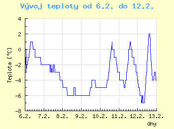 Vvoj teploty v Ostrav od 6.2. do 12.2.