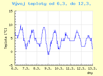 Vvoj teploty v Ostrav od 6.3. do 12.3.