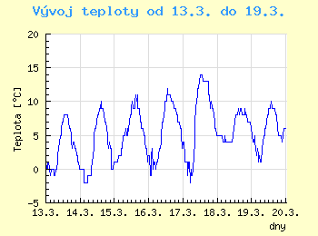 Vvoj teploty v Ostrav od 13.3. do 19.3.