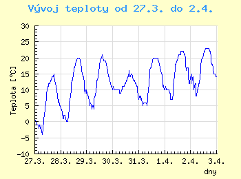 Vvoj teploty v Ostrav od 27.3. do 2.4.