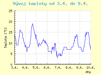 Vvoj teploty v Ostrav od 3.4. do 9.4.