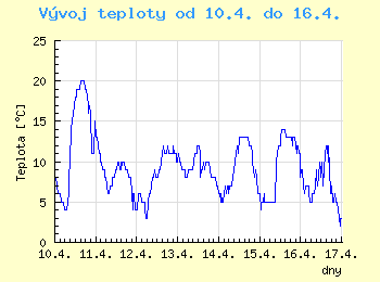 Vvoj teploty v Ostrav od 10.4. do 16.4.