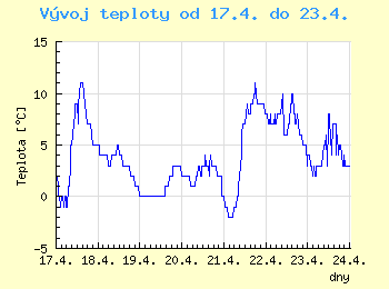 Vvoj teploty v Ostrav od 17.4. do 23.4.