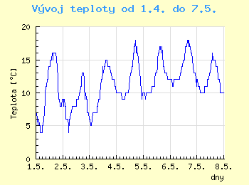 Vvoj teploty v Ostrav od 1.4. do 7.5.
