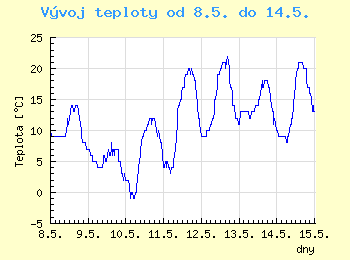 Vvoj teploty v Ostrav od 8.5. do 14.5.