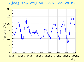 Vvoj teploty v Ostrav od 22.5. do 28.5.