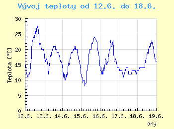 Vvoj teploty v Ostrav od 12.6. do 18.6.