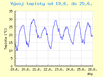 Vvoj teploty v Ostrav od 19.6. do 25.6.