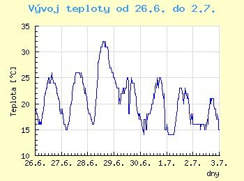 Vvoj teploty v Ostrav od 26.6. do 2.7.