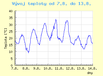 Vvoj teploty v Ostrav od 7.8. do 13.8.