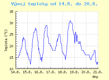 Vvoj teploty v Ostrav od 14.8. do 20.8.
