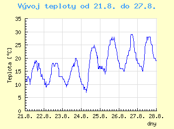 Vvoj teploty v Ostrav od 21.8. do 27.8.