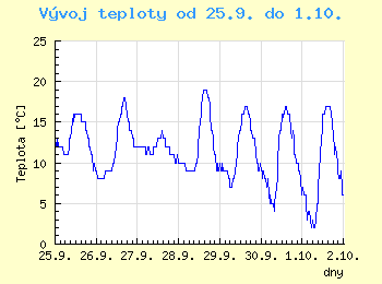 Vvoj teploty v Ostrav od 25.9. do 1.10.