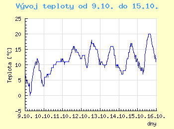 Vvoj teploty v Ostrav od 9.10. do 15.10.