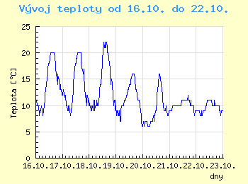 Vvoj teploty v Ostrav od 16.10. do 22.10.