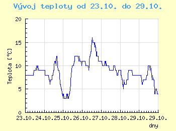 Vvoj teploty v Ostrav od 23.10. do 29.10.